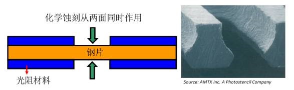 化学蚀刻钢网的制作示意图及剖面图