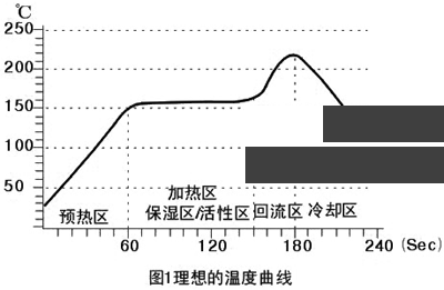 从SMT温度特性曲线（见图）分析回流焊的原理