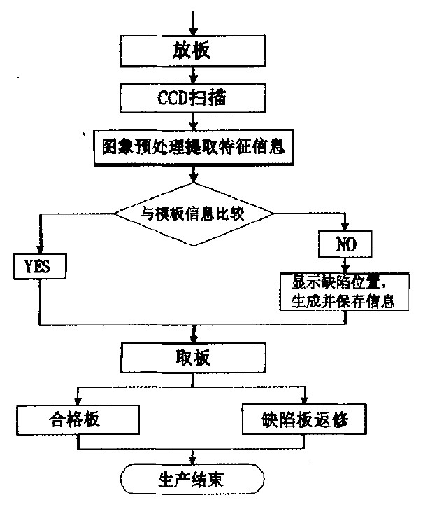 AOI系统工作流程