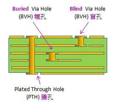 PCB过孔的三种形式