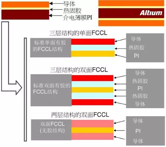 FCCL柔性覆铜板的结构