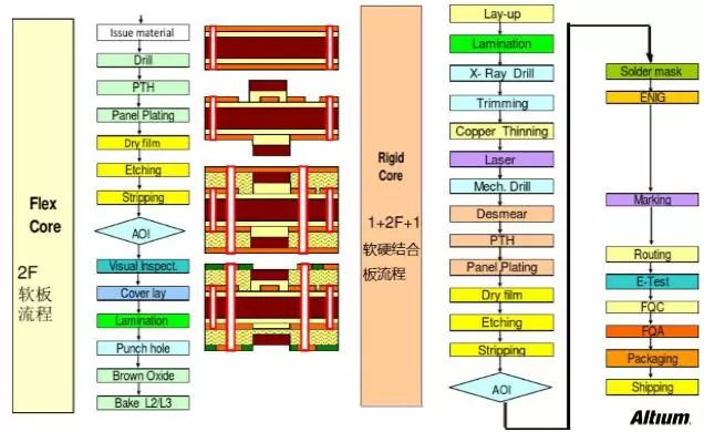软硬结合板的生产流程图