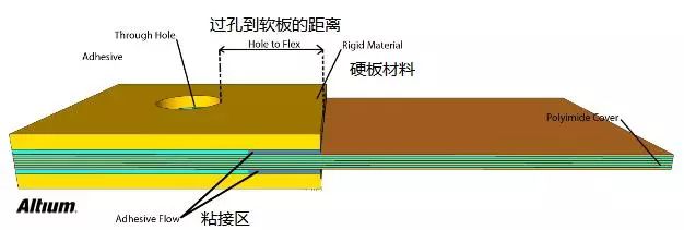 软硬结合板的过孔设计