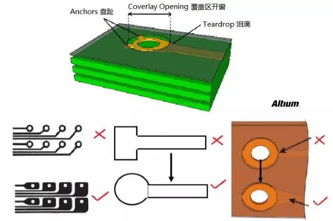 刚柔结合板的过孔和焊盘设计