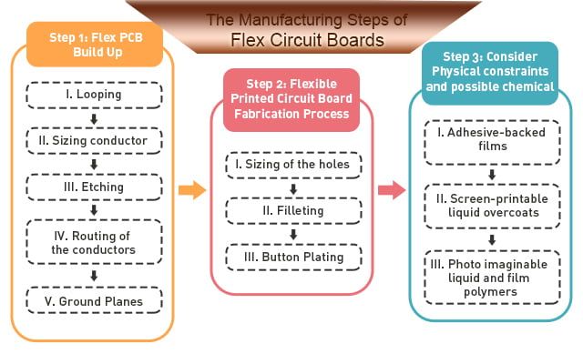 柔性线路板生产流程图