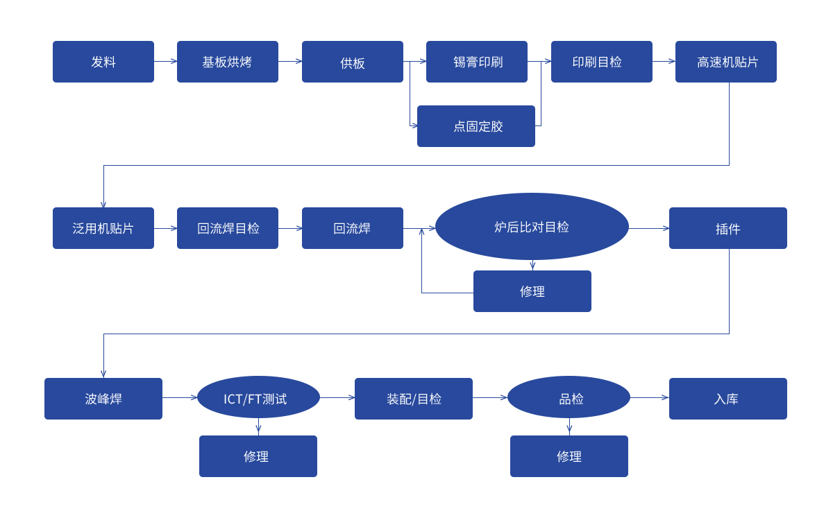 PCBA制程流程图