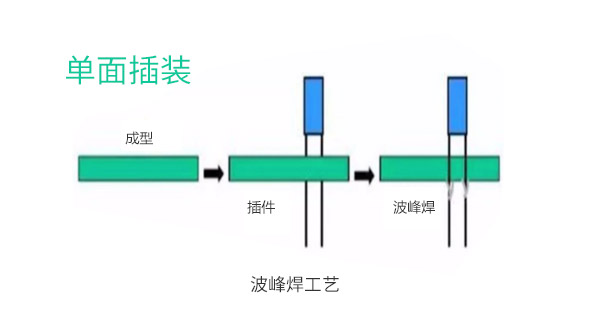 单面插装-波峰焊工艺