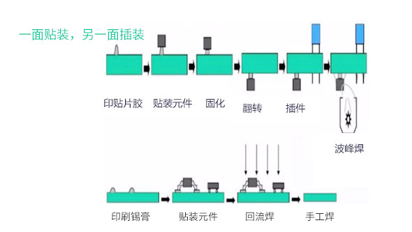 单面贴装和插装混合