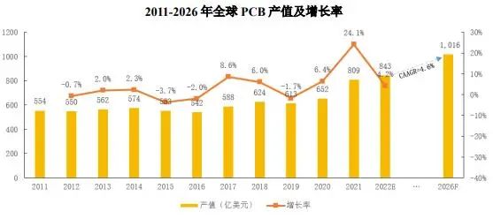 2011-2026年全球PCB产值及增长率