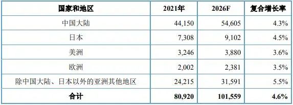 全球PCB产值增长预估