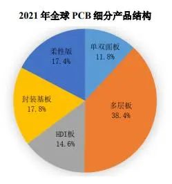 2021年全球PCB细分产品结构图