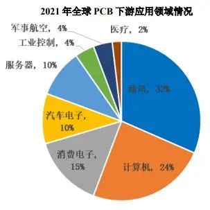 2021年全球PCB下游应用领域情况