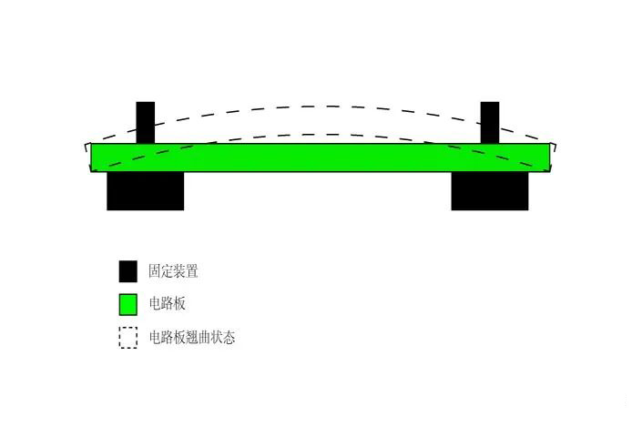 PCB板翘曲度标准