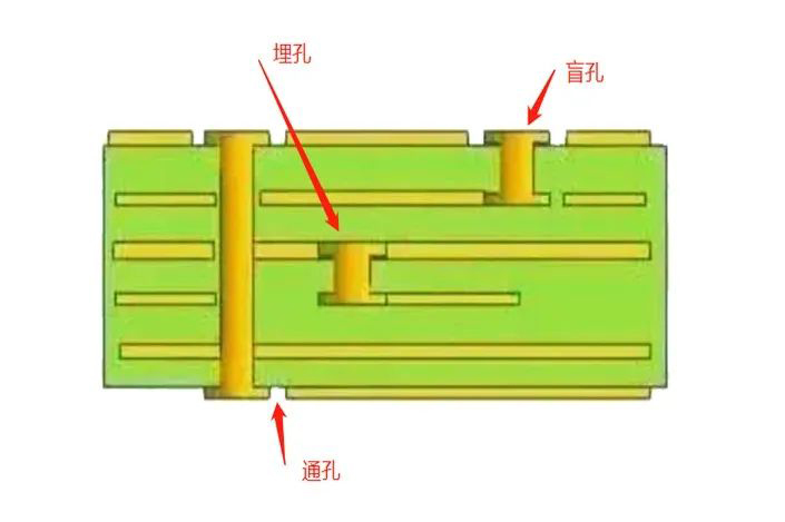 PCB过孔的三种形式