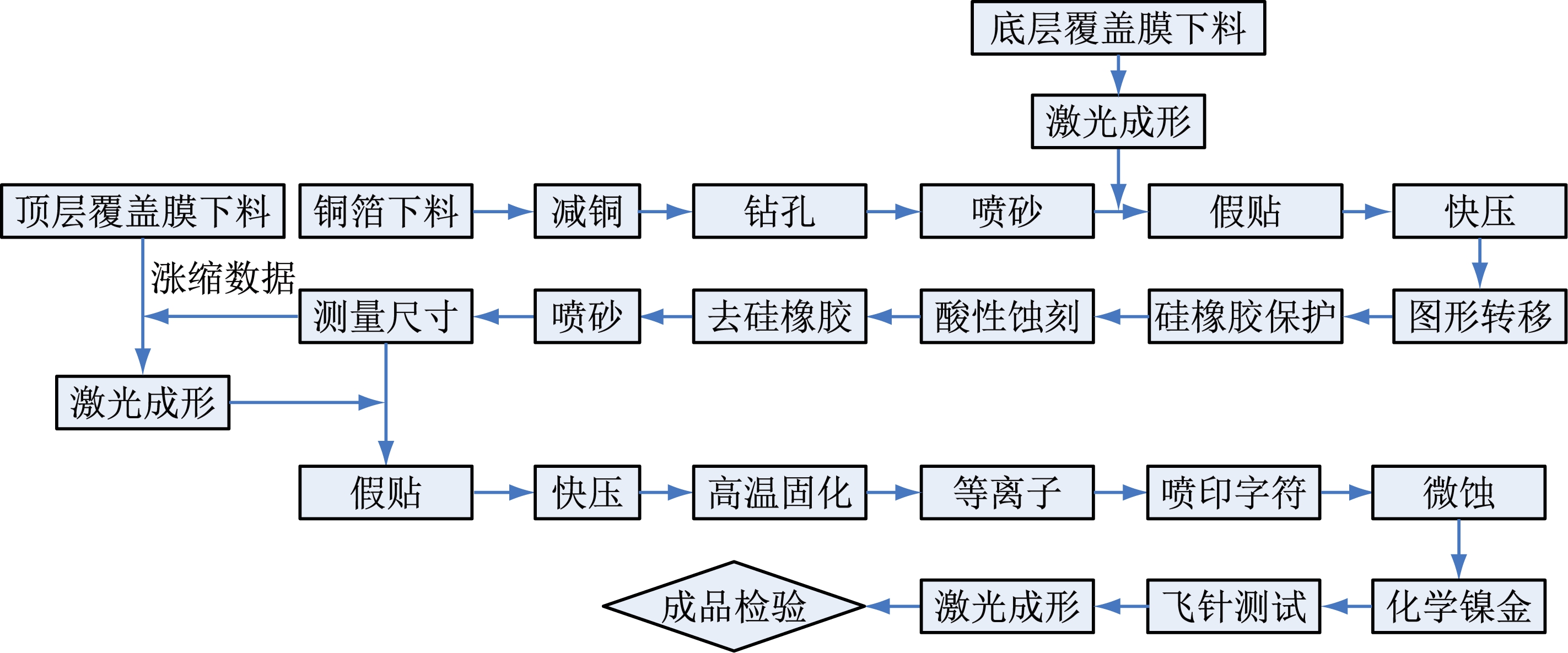 图2 双面开窗的单面FPCB生产工艺流程