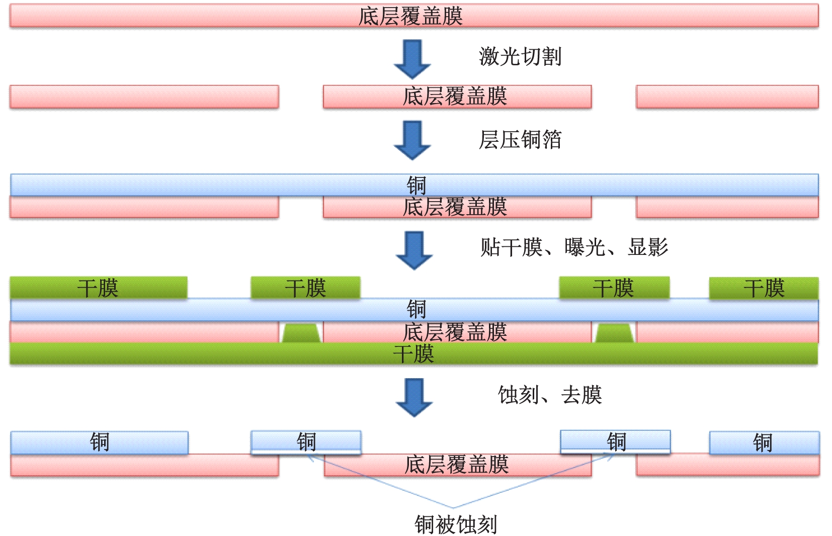 图4 干膜保护法制作镂空线路