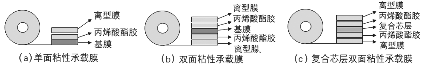 图1 承载膜结构