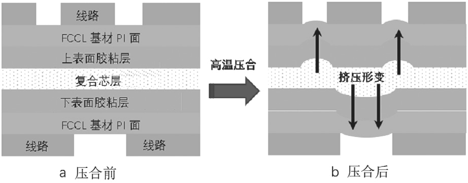 图3 合芯层双面承载膜在高温压合过程挤压