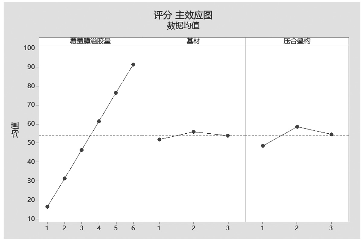 图3 品质评分主效应图 图3 品质评分主效应图