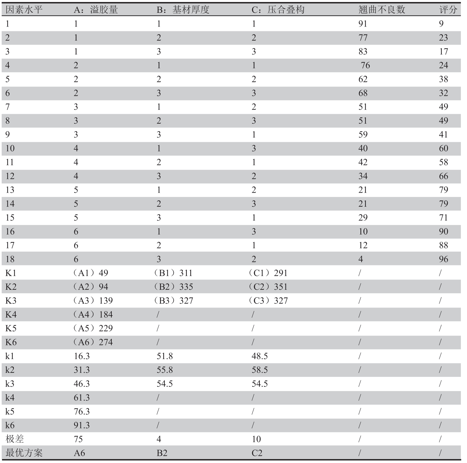 表2 正交试验(DOE)测试结果以及分析表 表2 正交试验(DOE)测试结果以及分析表