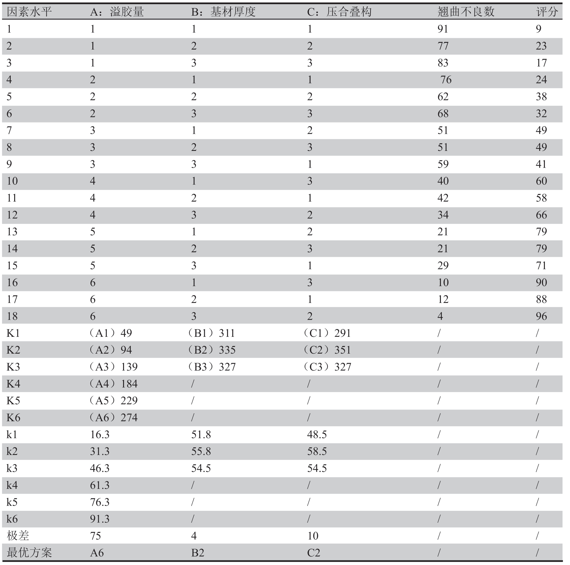 表2 正交试验（DOE）测试结果以及分析表