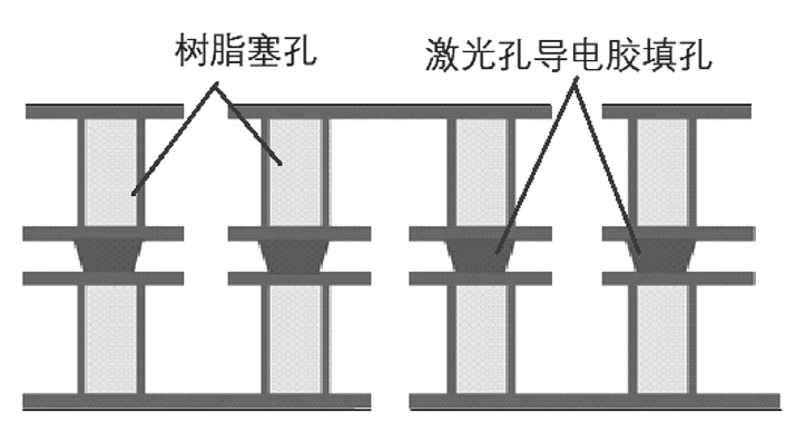 图3 测试板叠构设计