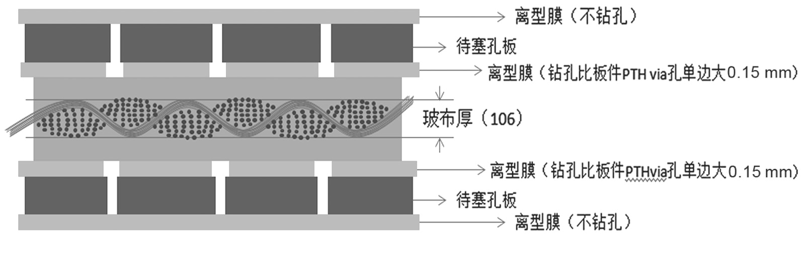 图1 单面热压PP填孔叠构设计示意图 图1 单面热压PP填孔叠构设计示意图