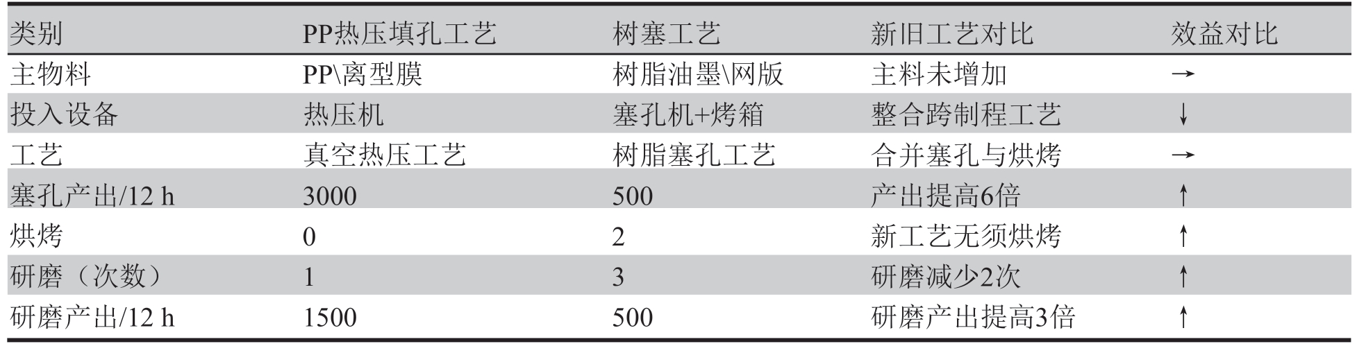 表1 热压PP与树脂塞孔对比表 表1 热压PP与树脂塞孔对比表