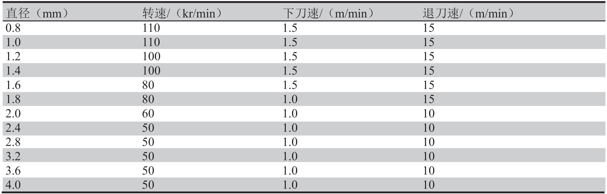 表1 钻孔参数表