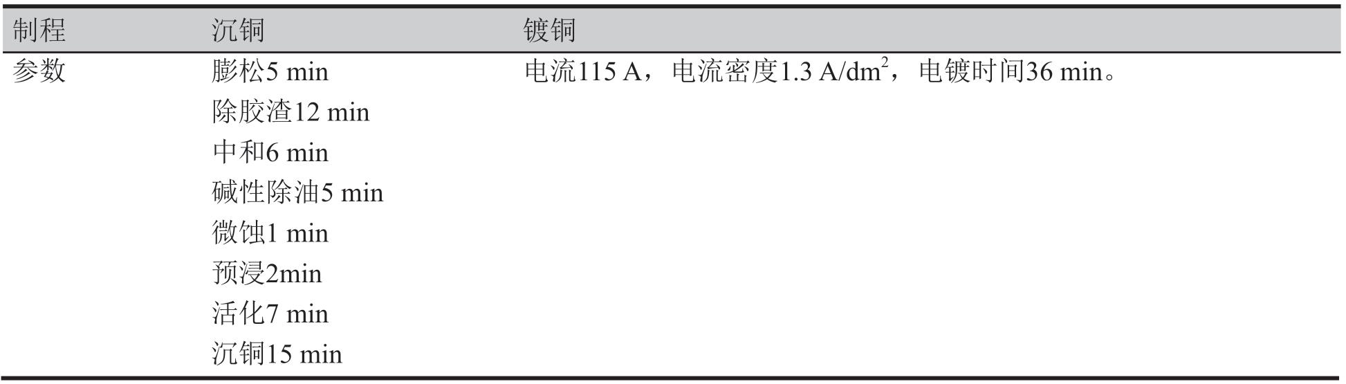 表4 沉铜电镀参数