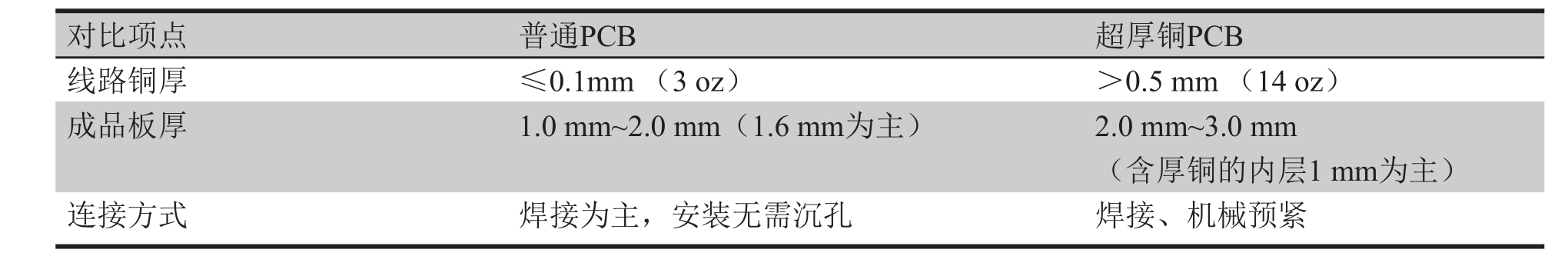 表1 普通PCB与超厚铜PCB区别 表1 普通PCB与超厚铜PCB区别