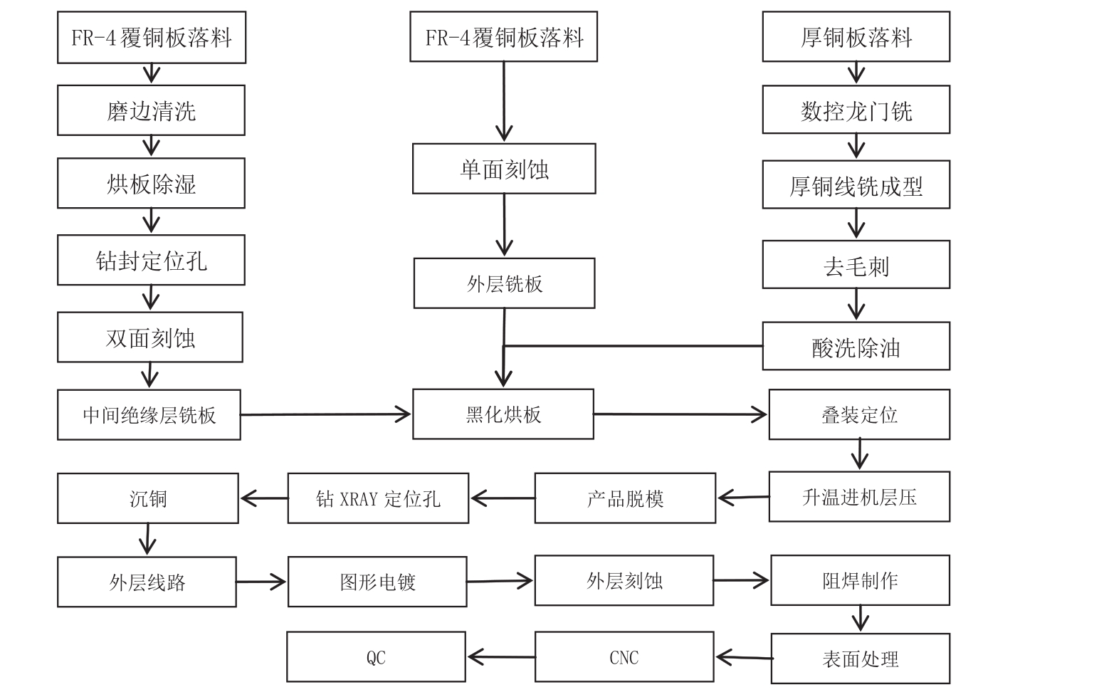 图3 主要工艺流程图