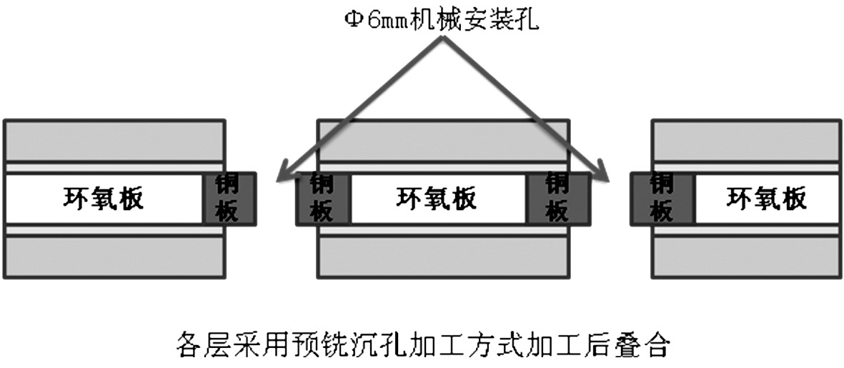 图4 环氧板填充示意图 图4 环氧板填充示意图