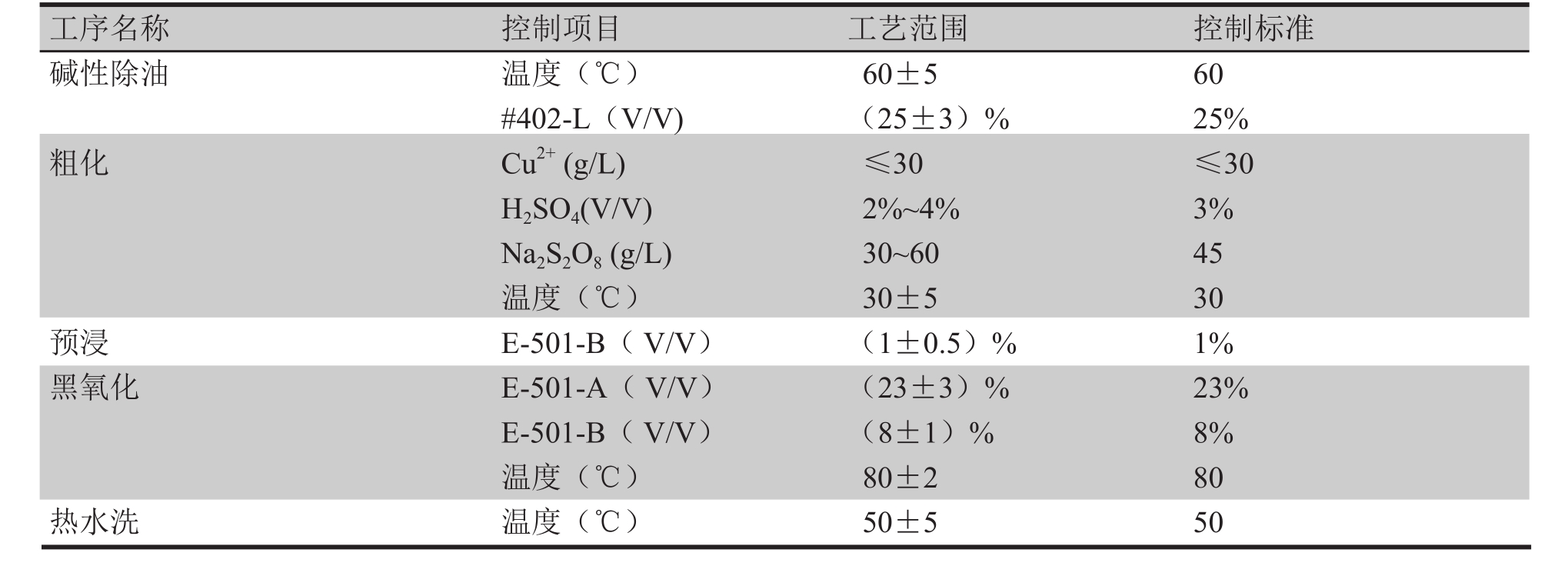 表2 黑化工艺参数表