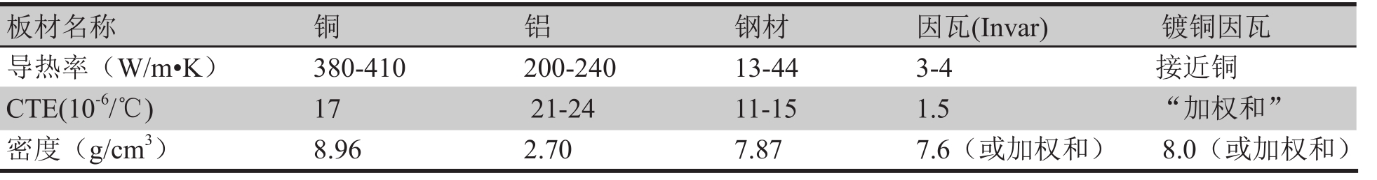 表1 金属的导热系数和膨胀系数