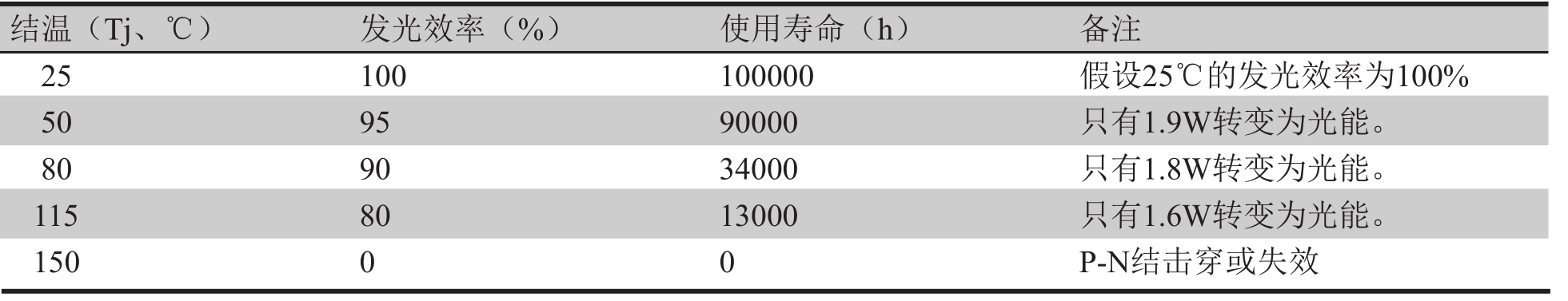 表2 10 WLED的结温(Tj)与发光效率、寿命的关系 表2 10 WLED的结温(Tj)与发光效率、寿命的关系